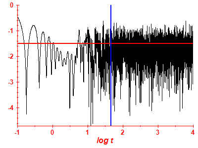 Survival probability log